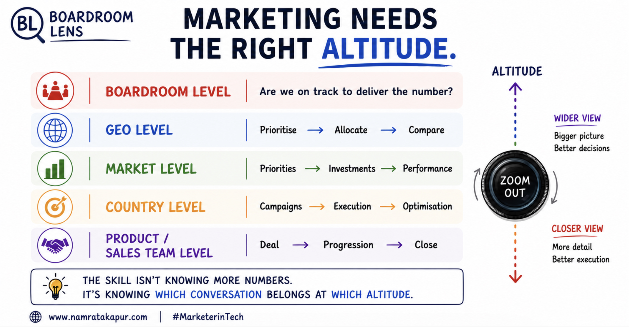 Marketing Needs the Right Altitude
